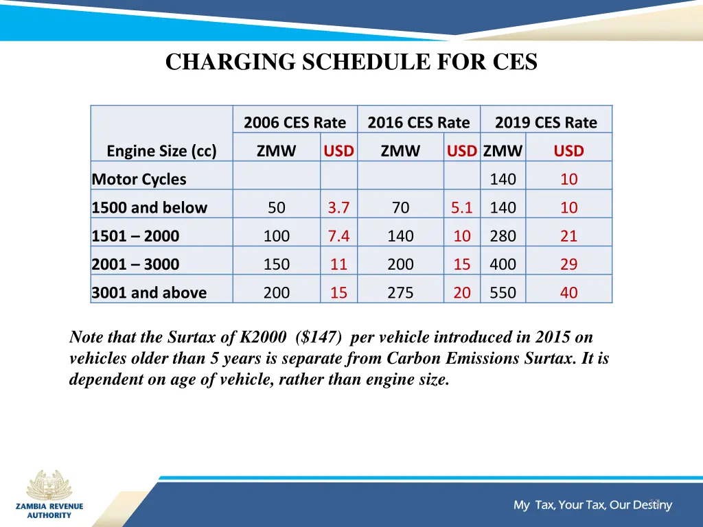 charging schedule for ces