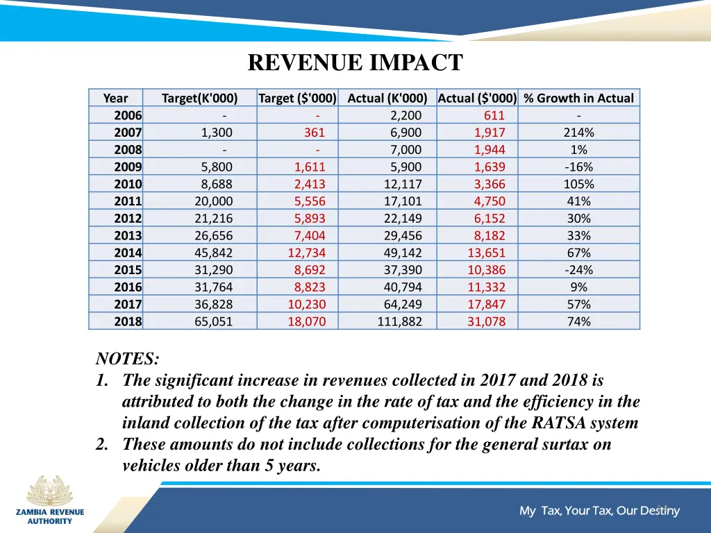 revenue impact