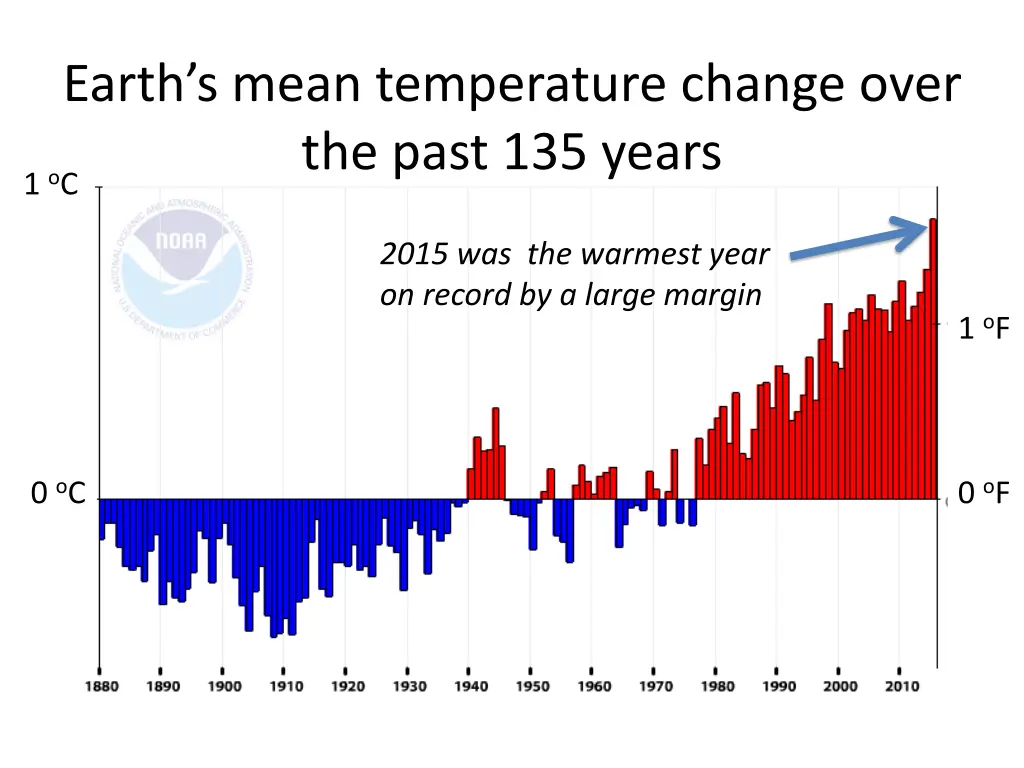 earth s mean temperature change over the past
