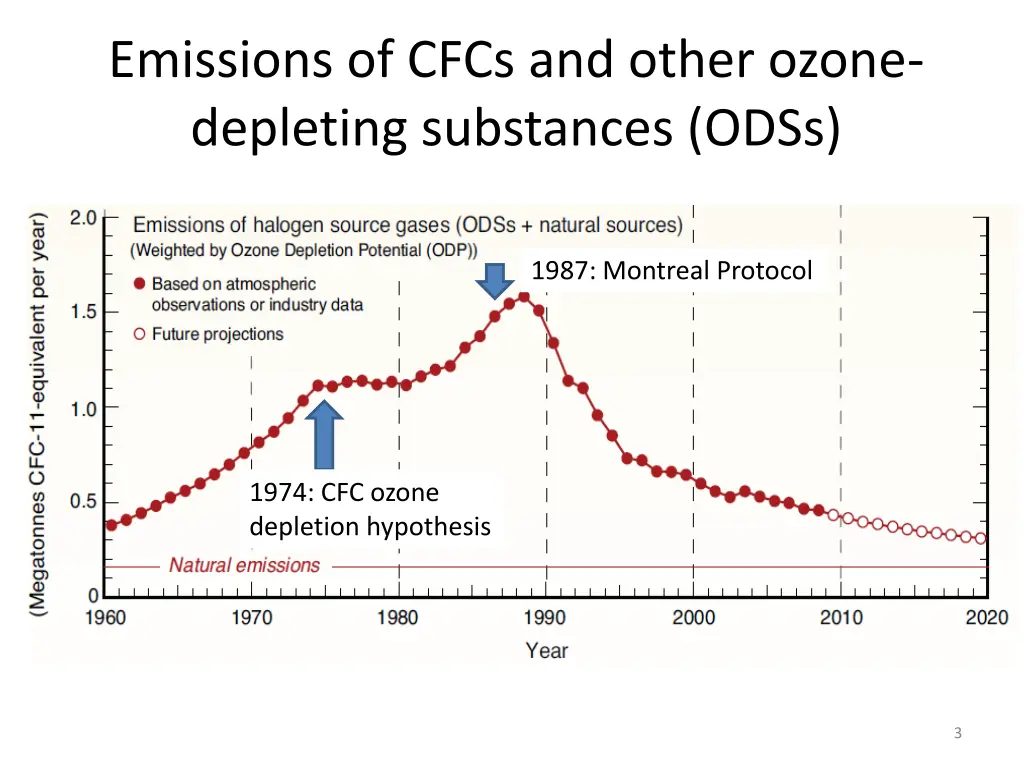 emissions of cfcs and other ozone depleting