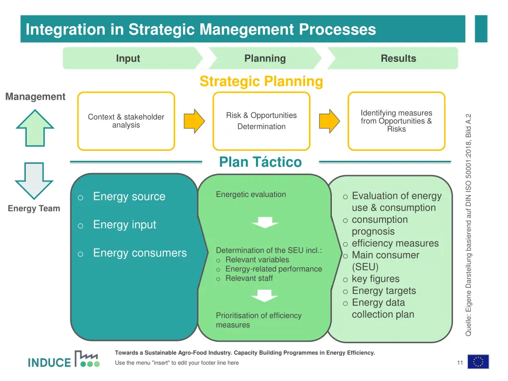 integration in strategic manegement processes