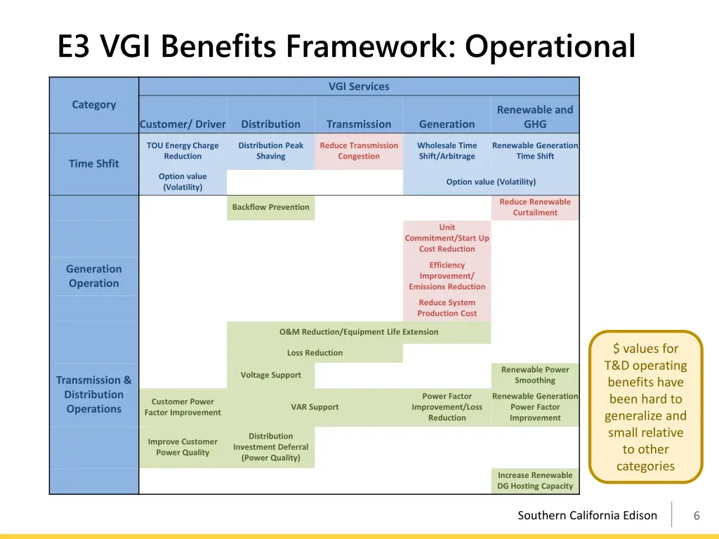e3 vgi benefits framework operational