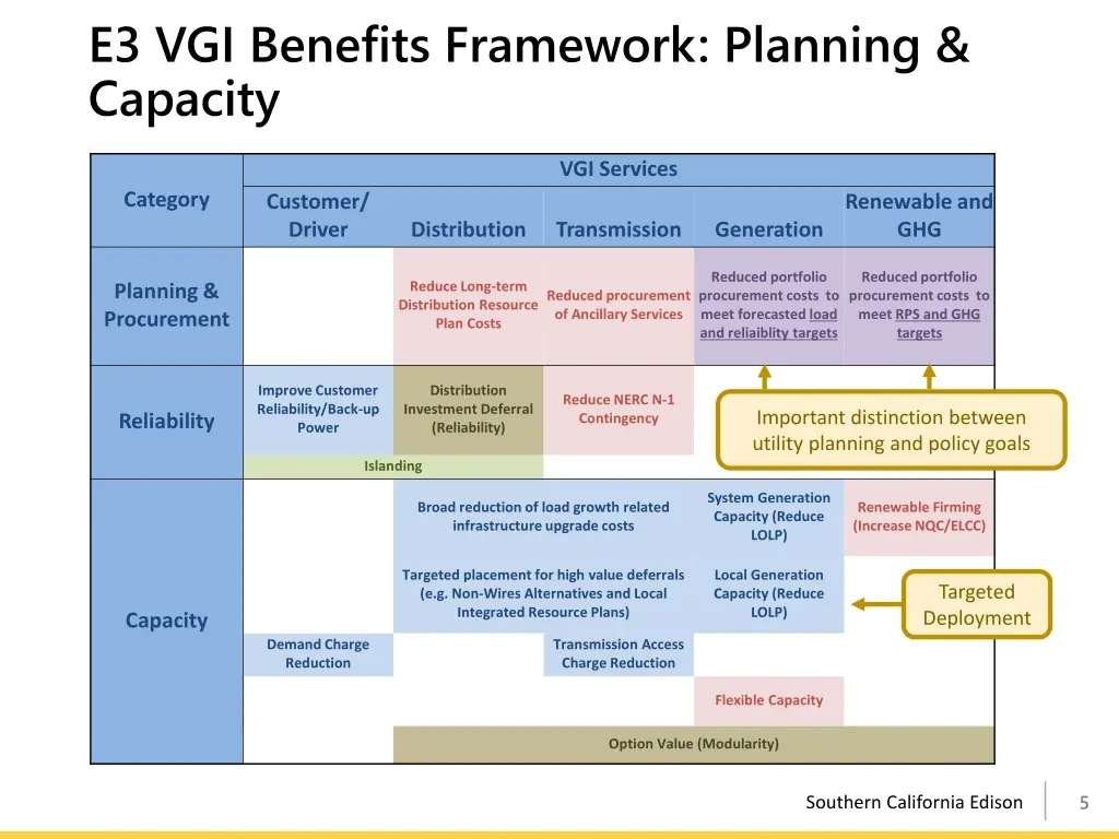 e3 vgi benefits framework planning capacity