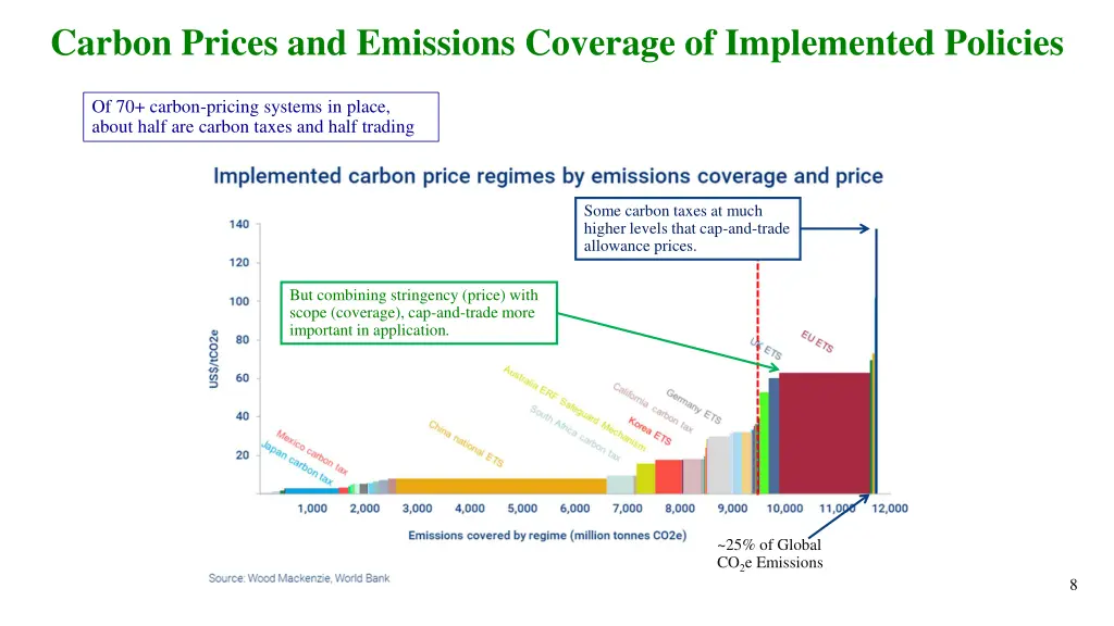 carbon prices and emissions coverage