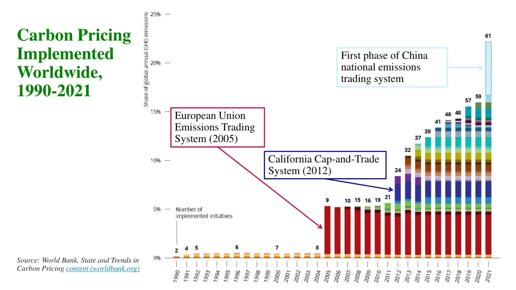 carbon pricing implemented worldwide 1990 2021