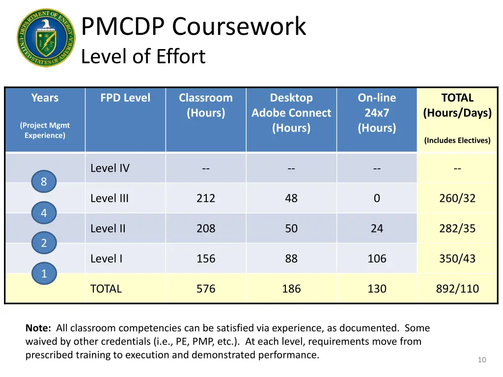 pmcdp coursework level of effort