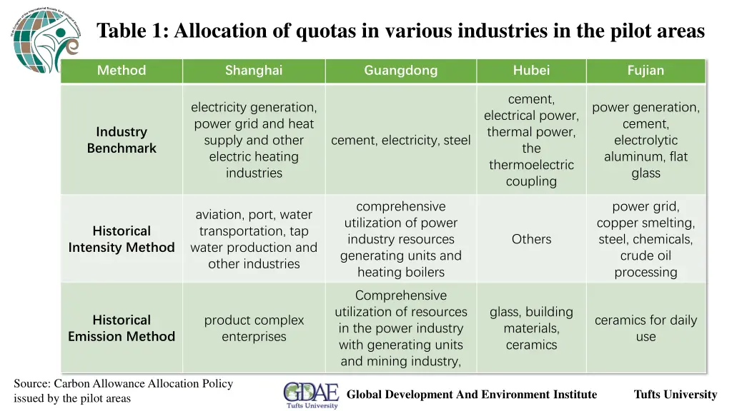 table 1 allocation of quotas in various