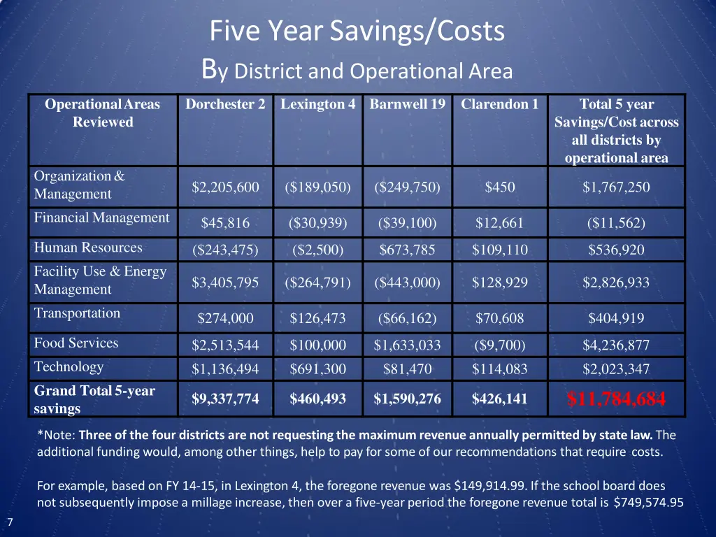 five year savings costs b y district