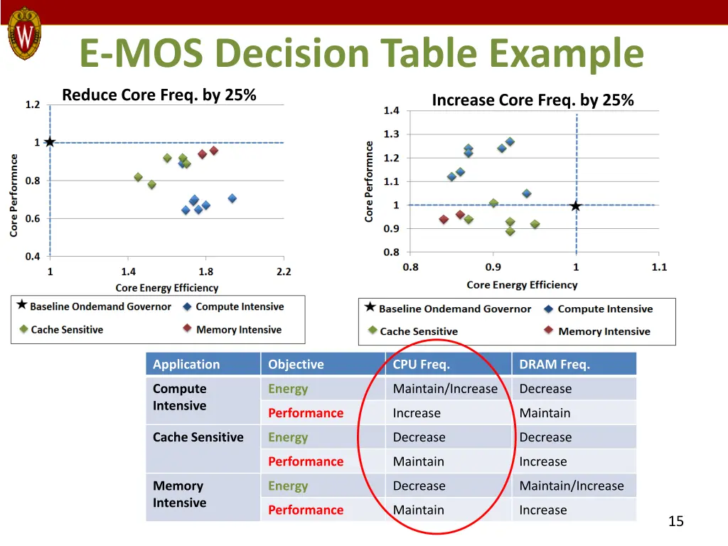 e mos decision table example reduce core freq