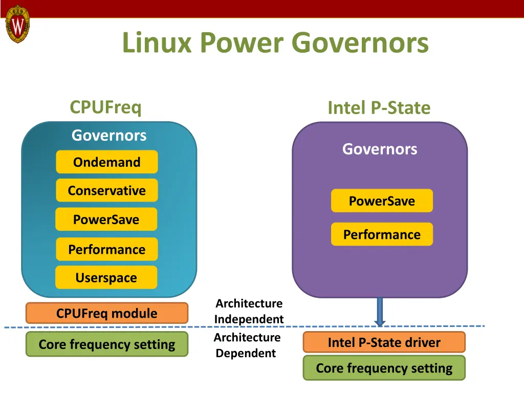 linux power governors
