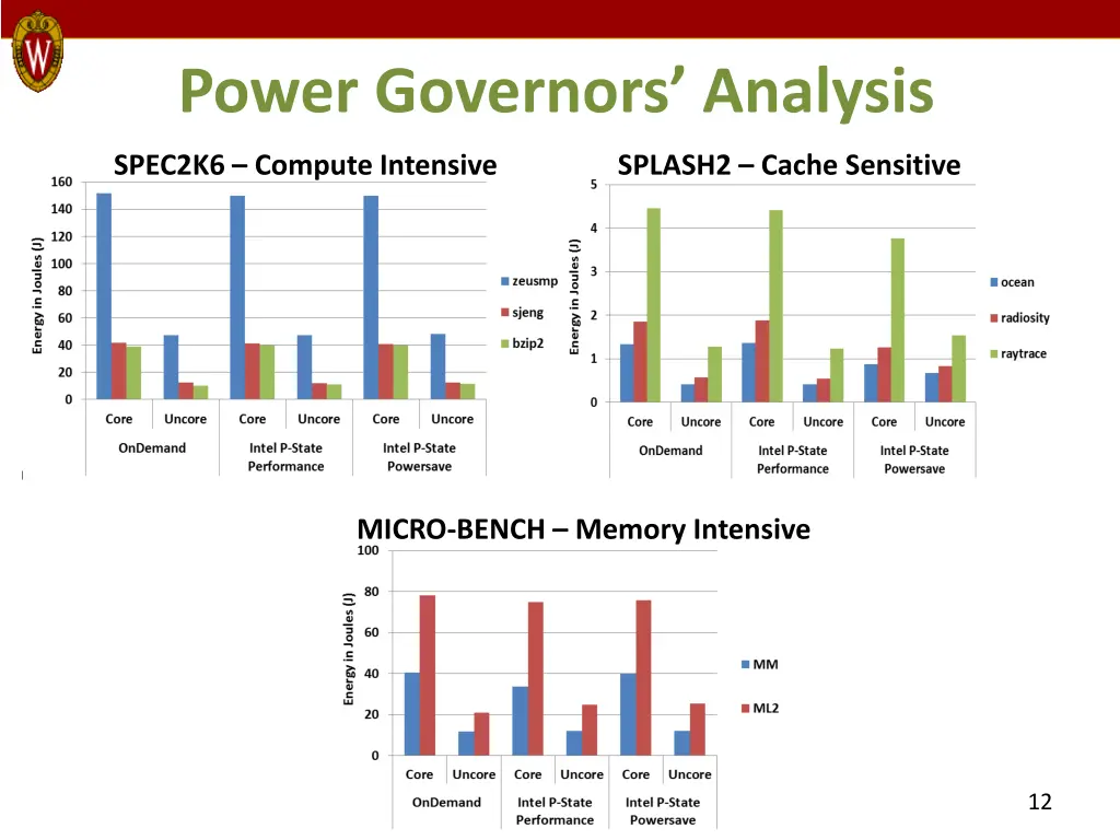 power governors analysis