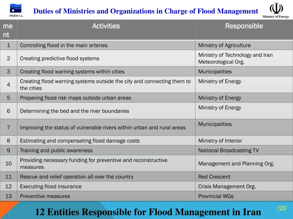 duties of ministries and organizations in charge