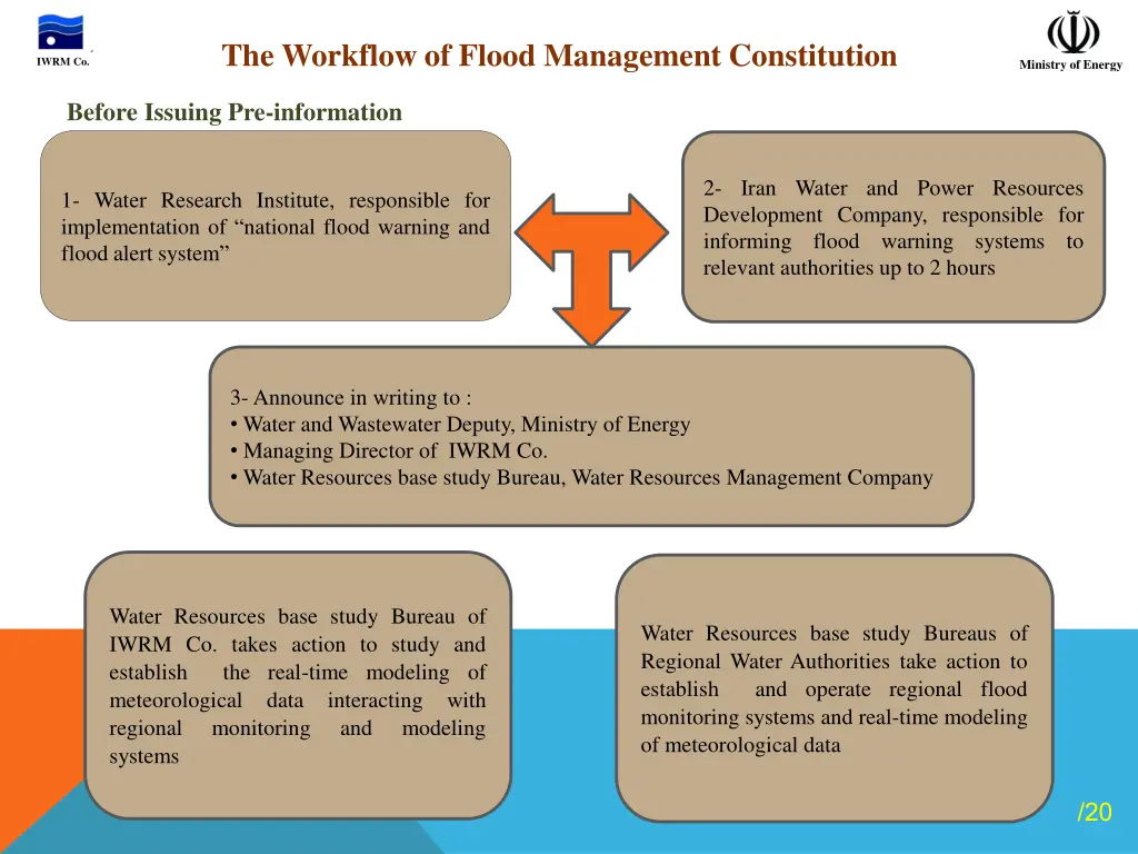 the workflow of flood management constitution