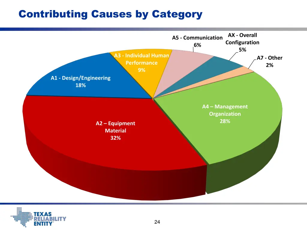 contributing causes by category