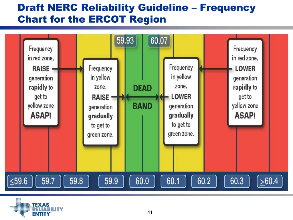 draft nerc reliability guideline frequency chart