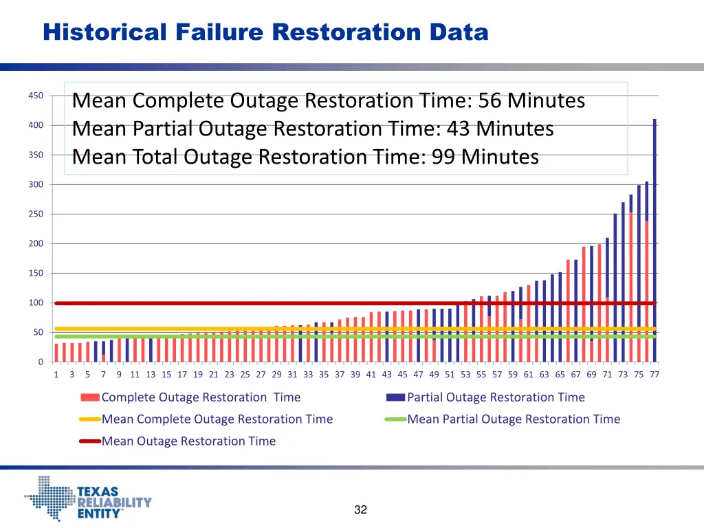 historical failure restoration data