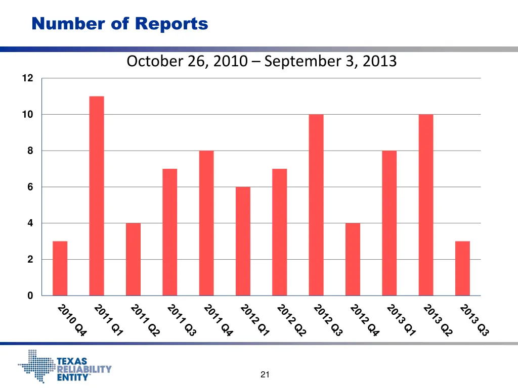 number of reports