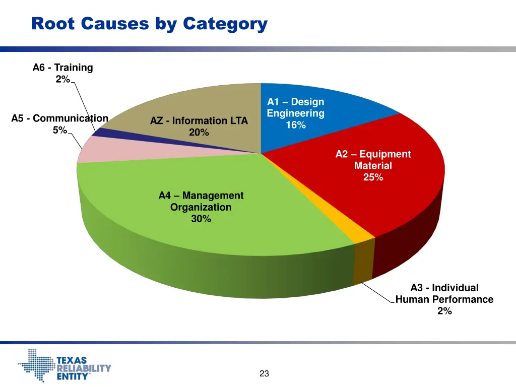 root causes by category