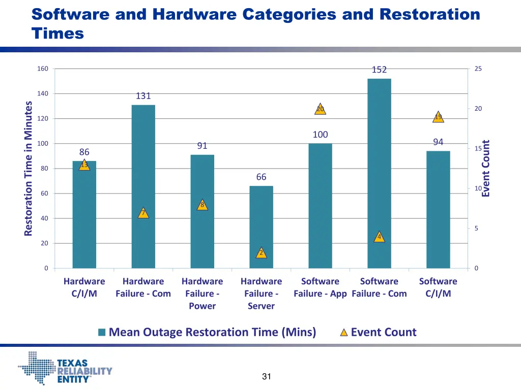 software and hardware categories and restoration