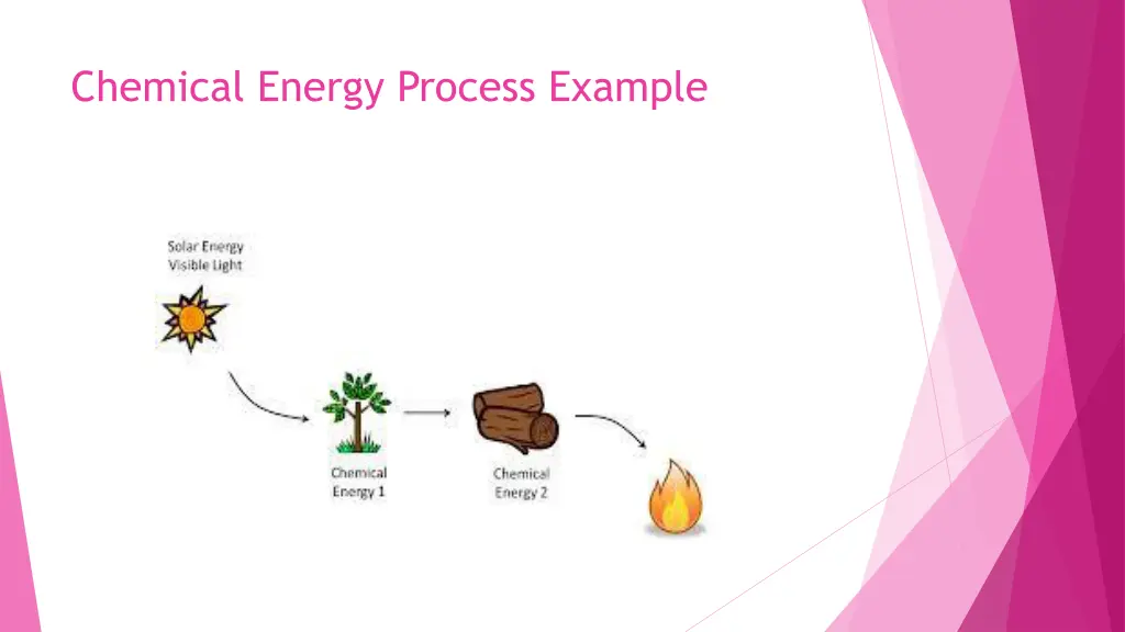 chemical energy process example