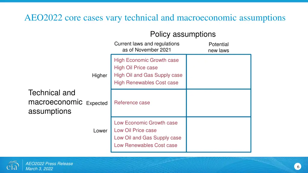 aeo2022 core cases vary technical