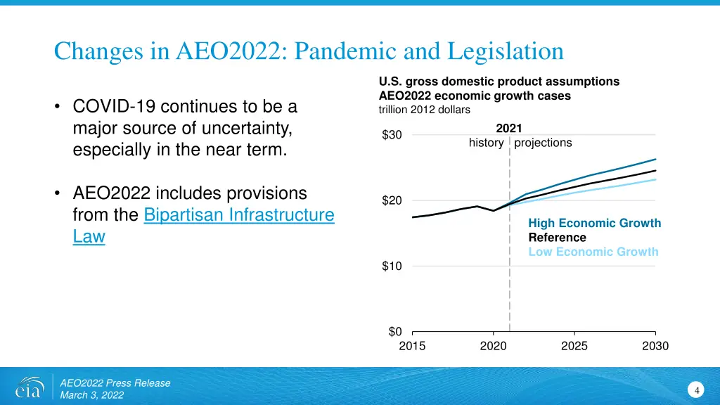 changes in aeo2022 pandemic and legislation