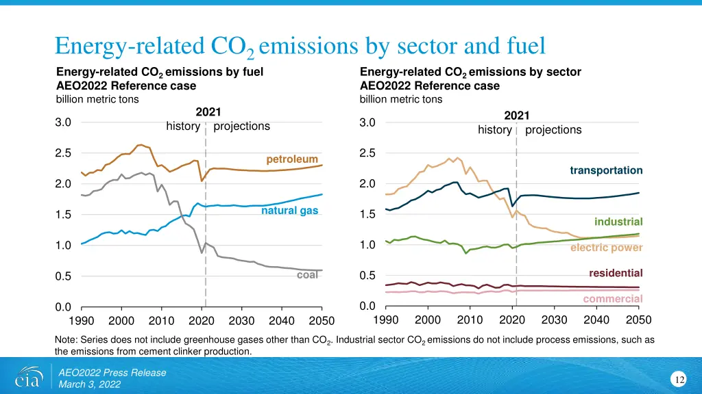 energy related co 2 emissions by sector and fuel