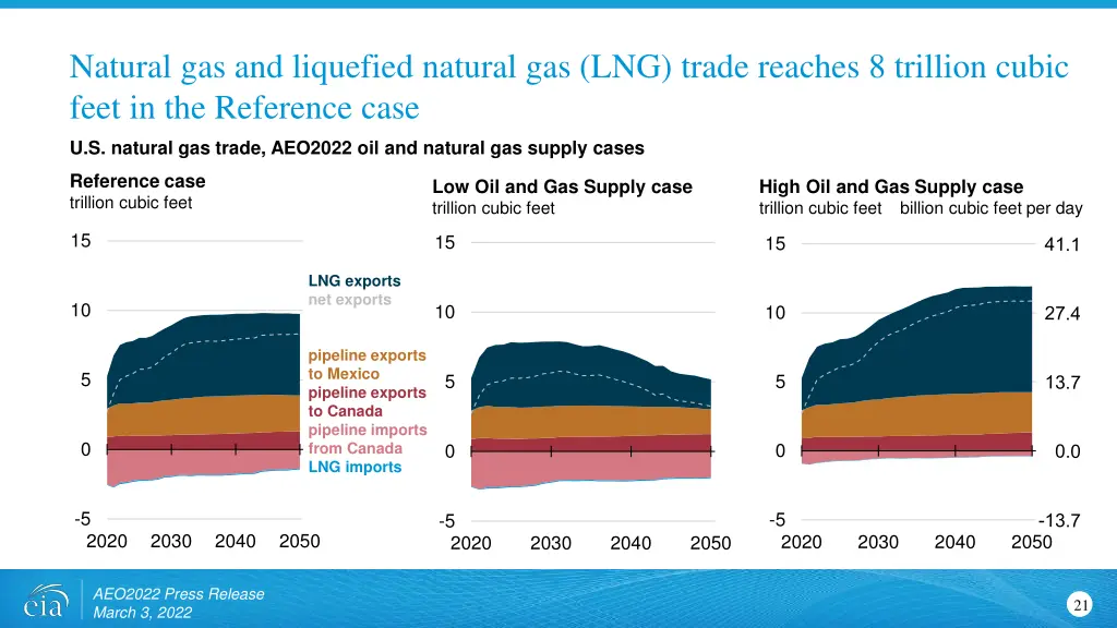 natural gas and liquefied natural gas lng trade