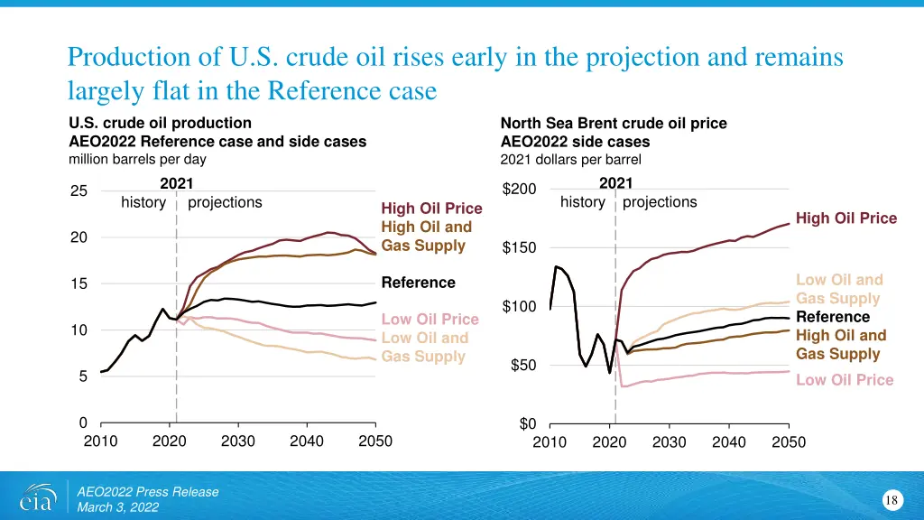 production of u s crude oil rises early