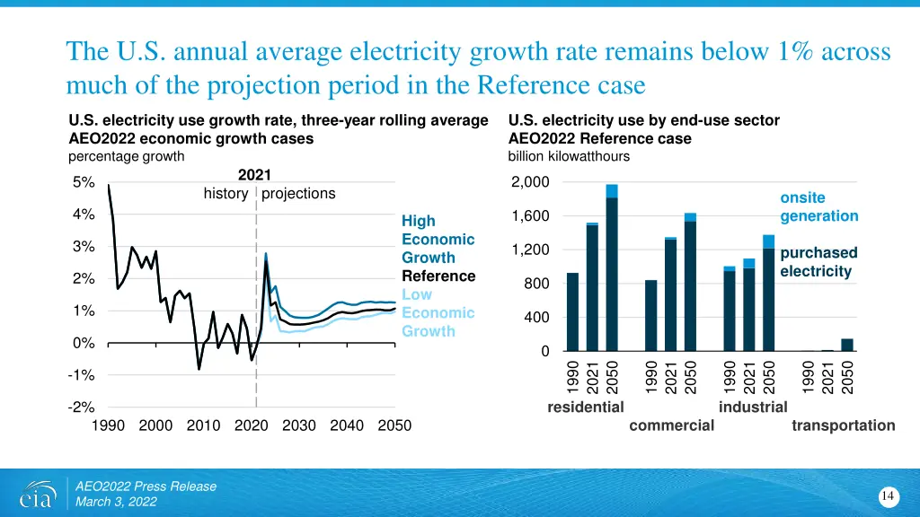 the u s annual average electricity growth rate