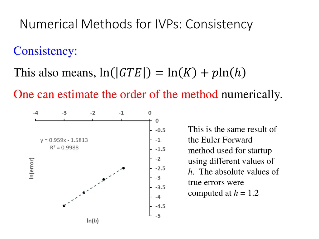 numerical methods for ivps consistency