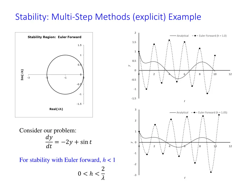 stability multi step methods explicit example 1