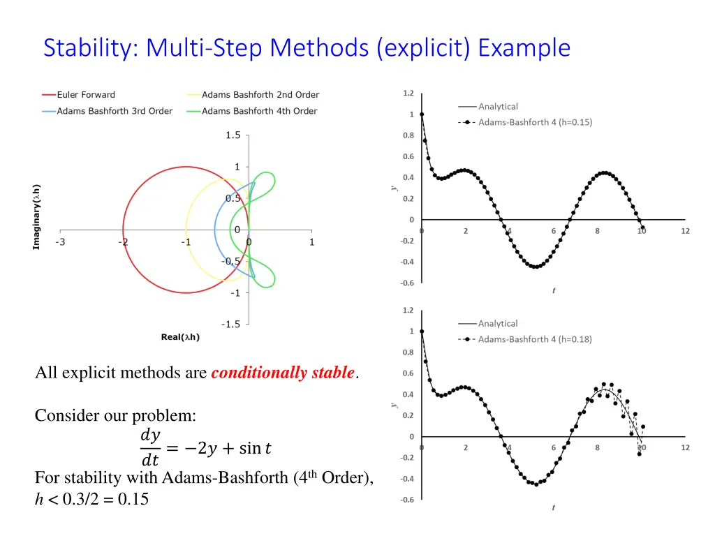 stability multi step methods explicit example 3