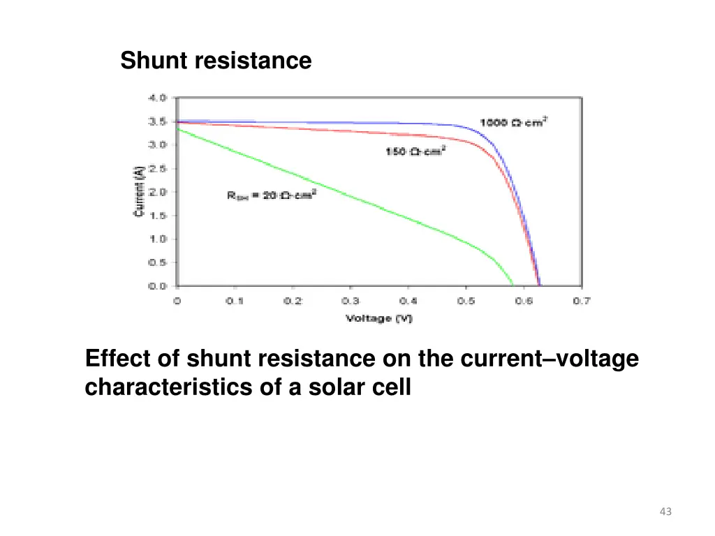 shunt resistance
