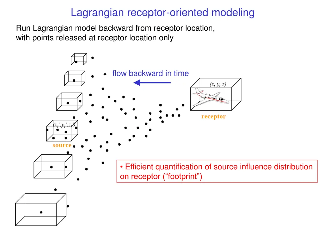 lagrangian receptor oriented modeling