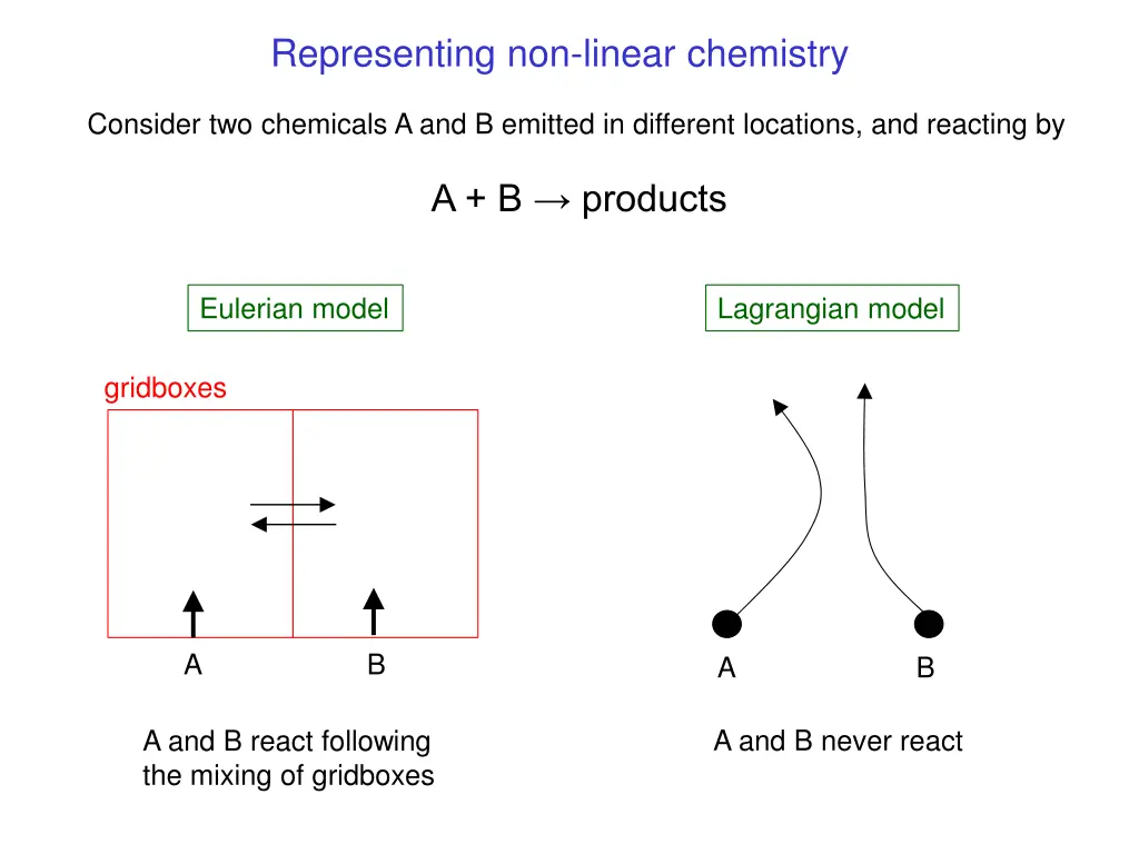 representing non linear chemistry