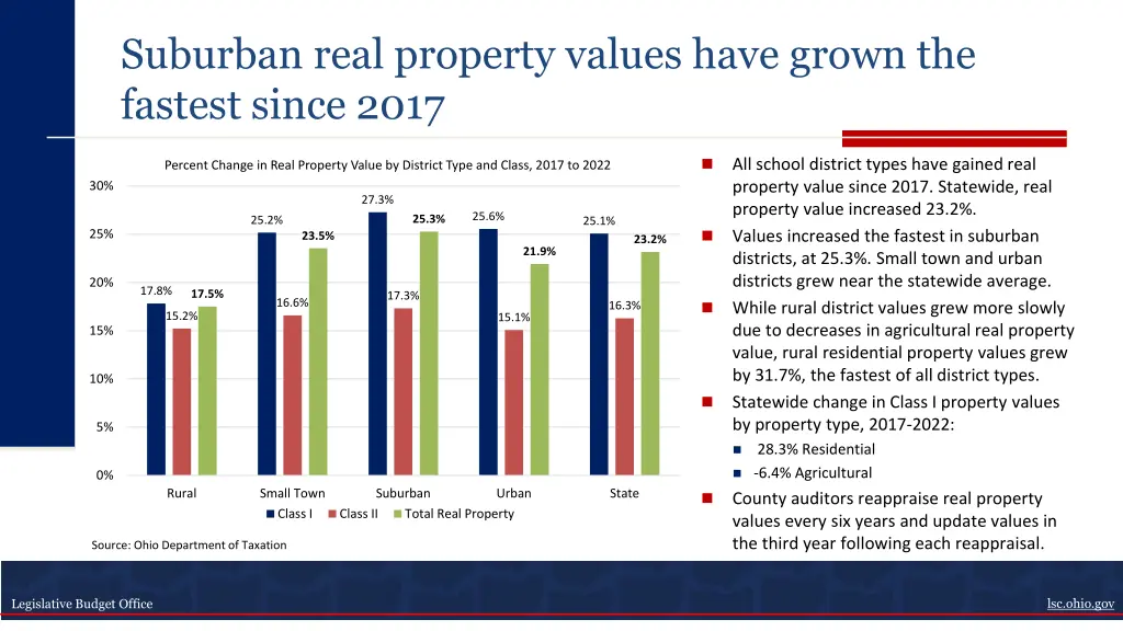 suburban real property values have grown