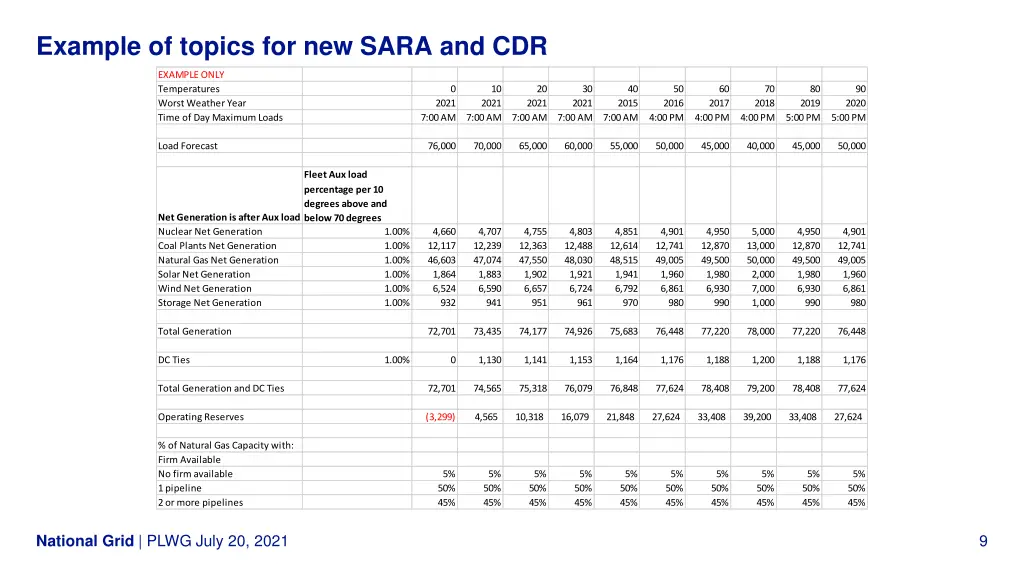 example of topics for new sara and cdr
