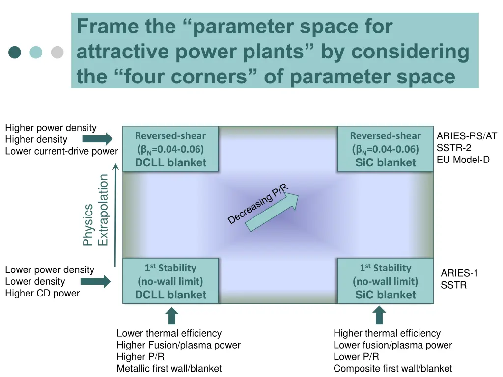 frame the parameter space for attractive power