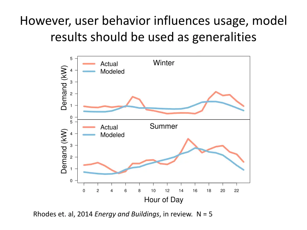 however user behavior influences usage model