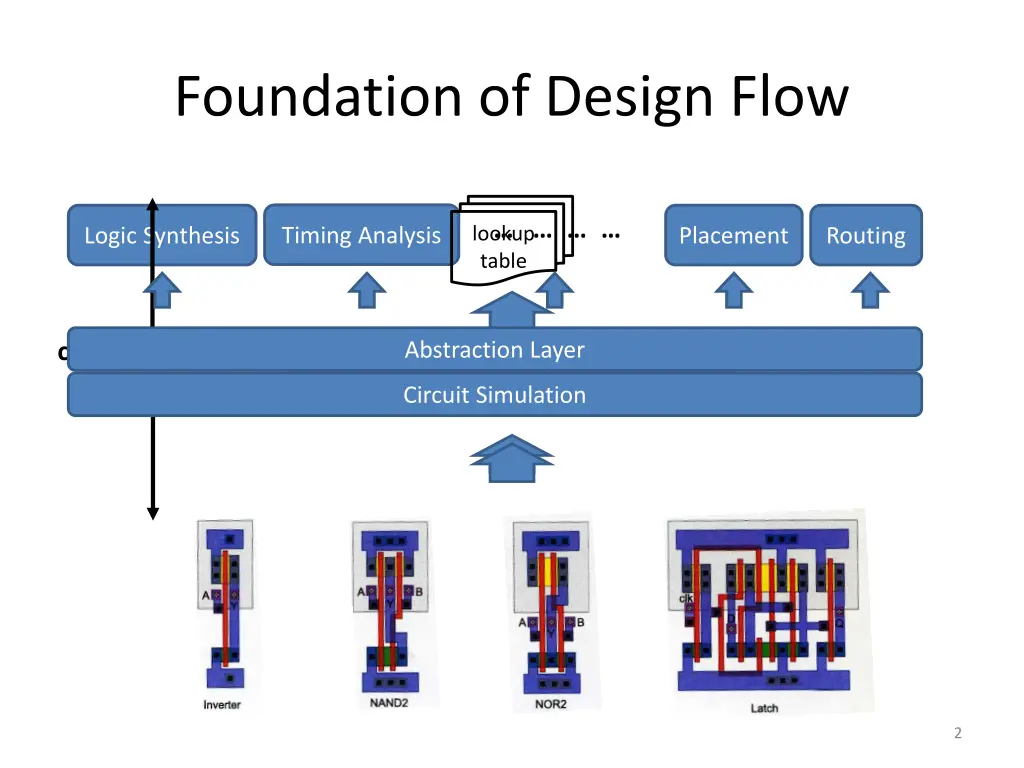 foundation of design flow