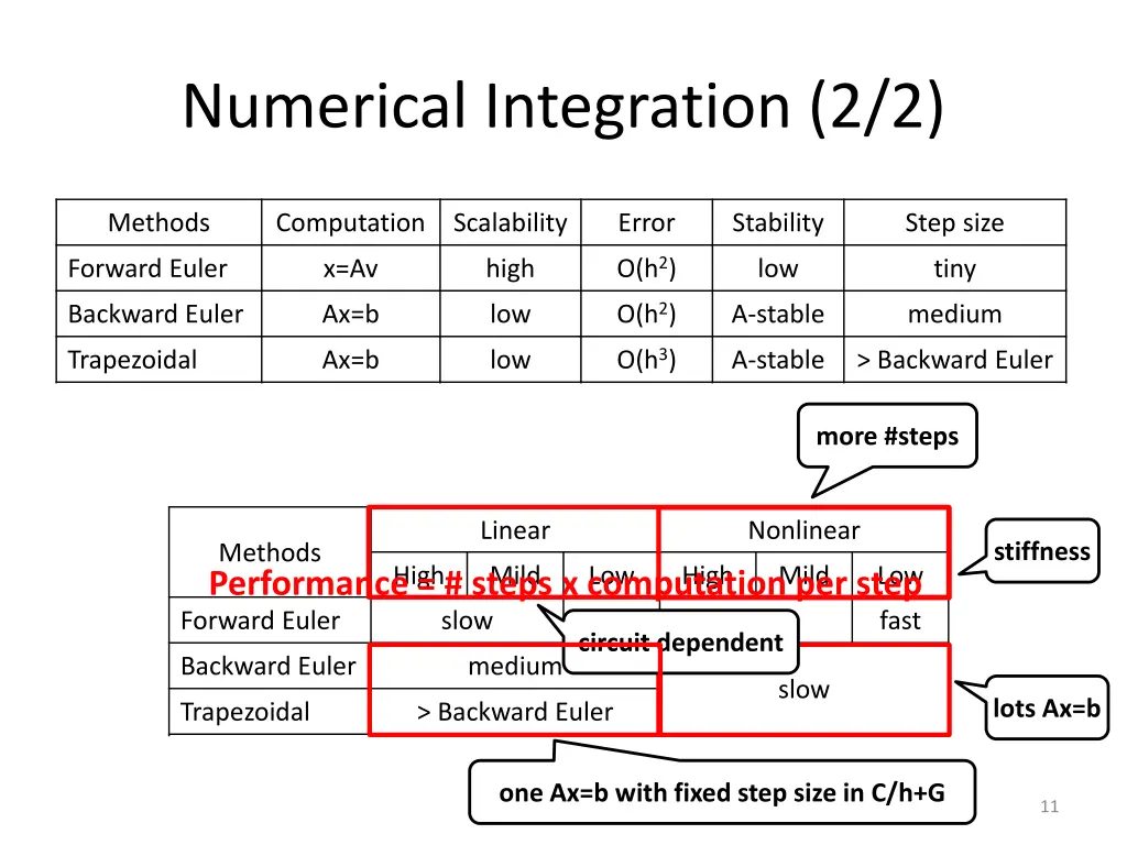 numerical integration 2 2