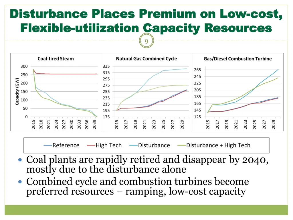 disturbance places premium on low disturbance