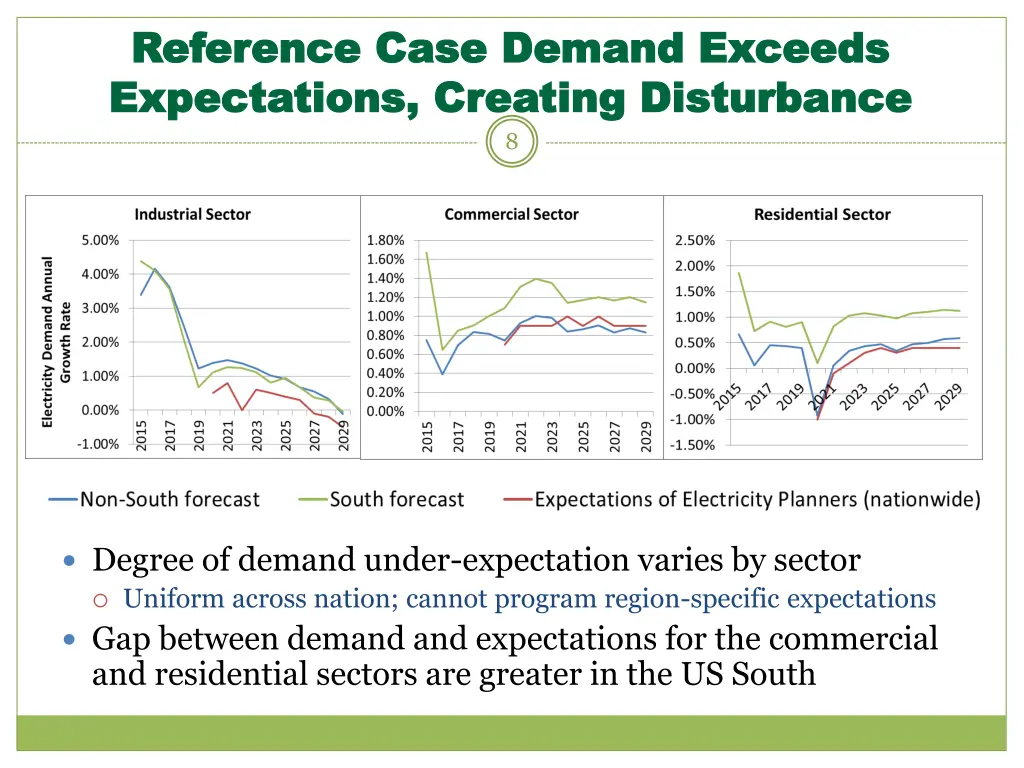 reference case demand exceeds reference case