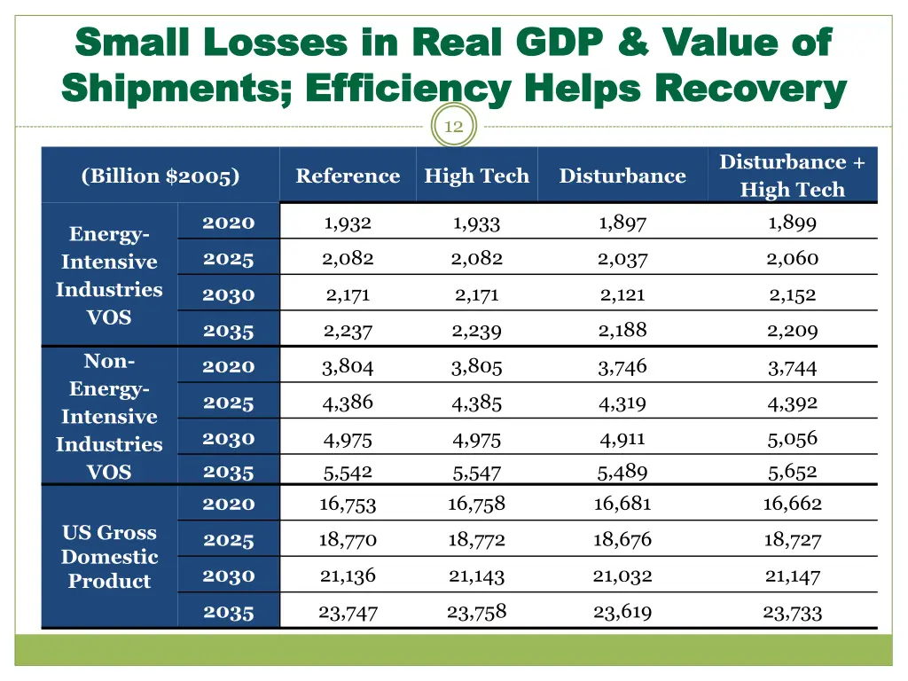 small losses in real gdp value of small losses