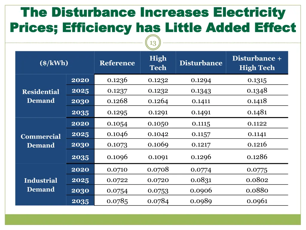the disturbance increases electricity