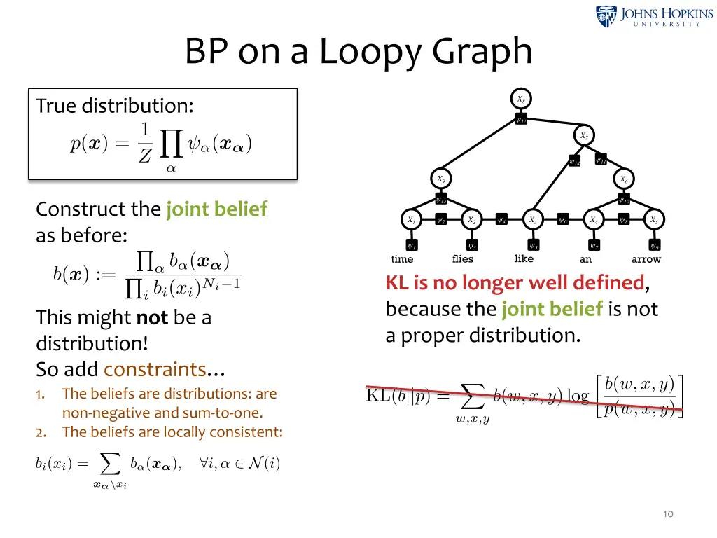 bp on a loopy graph