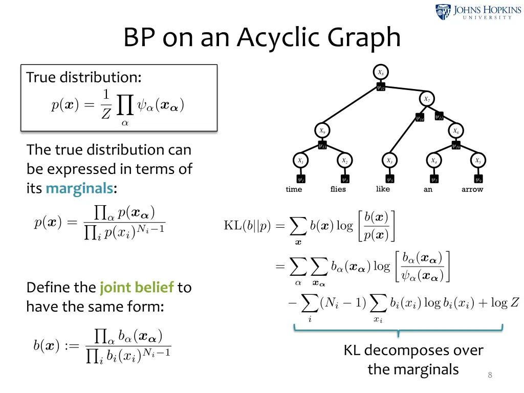 bp on an acyclic graph