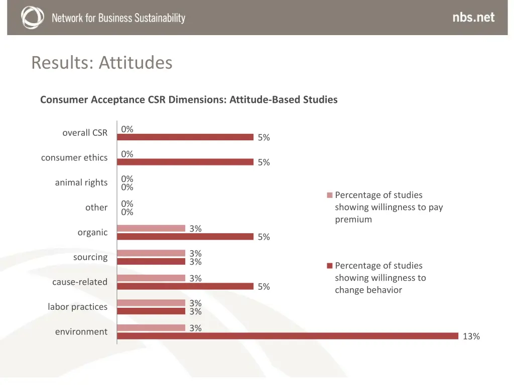 results attitudes