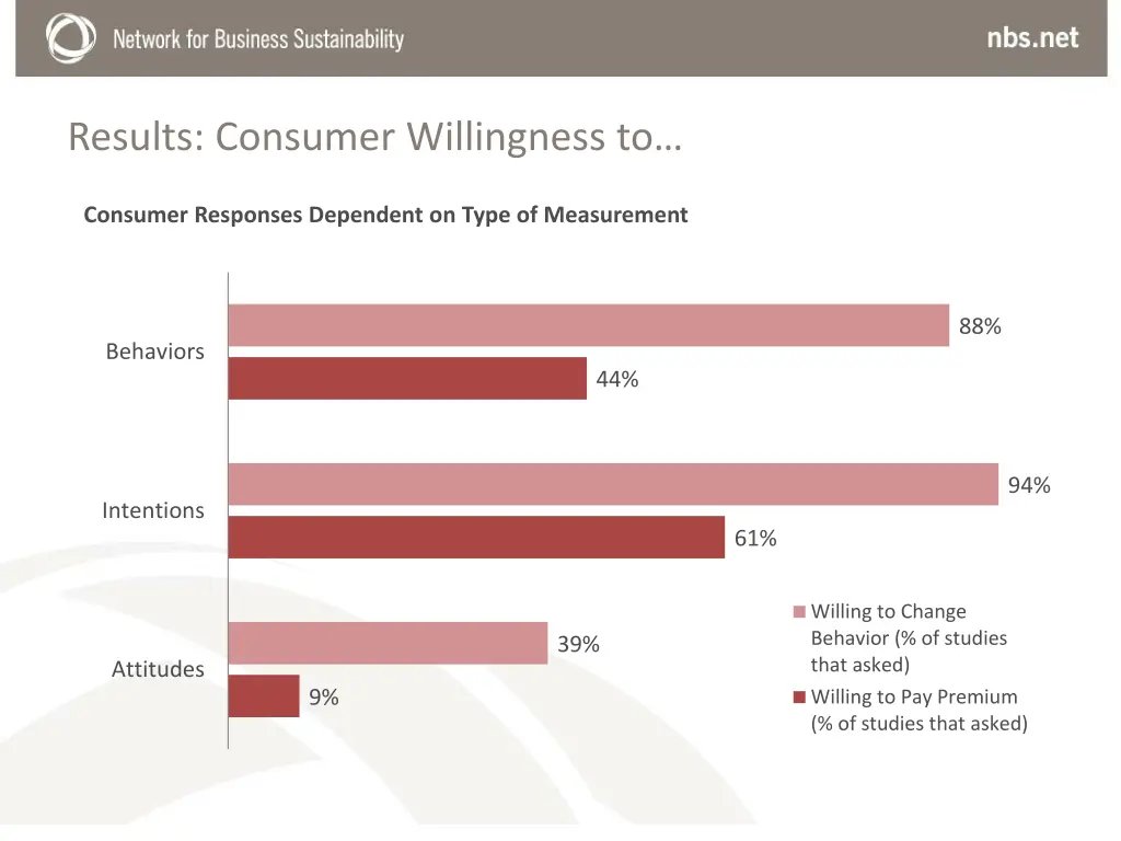 results consumer willingness to